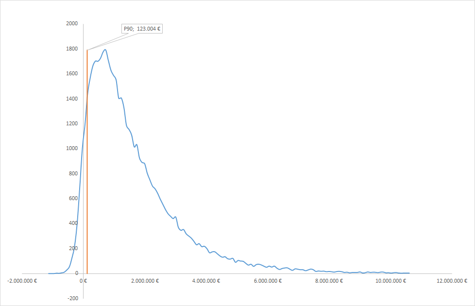 Beispiel für eine Simulationsverteilung